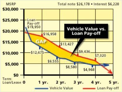 Ed Morse Chevrolet North California MO in California MO Gap Protection Chart